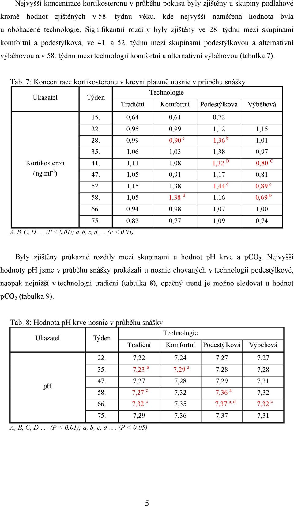 týdnu mezi technologií komfortní a alternativní výběhovou (tabulka 7). Tab. 7: Koncentrace kortikosteronu v krevní plazmě nosnic v průběhu snášky 15. 0,64 0,61 0,72 22. 0,95 0,99 1,12 1,15 28.