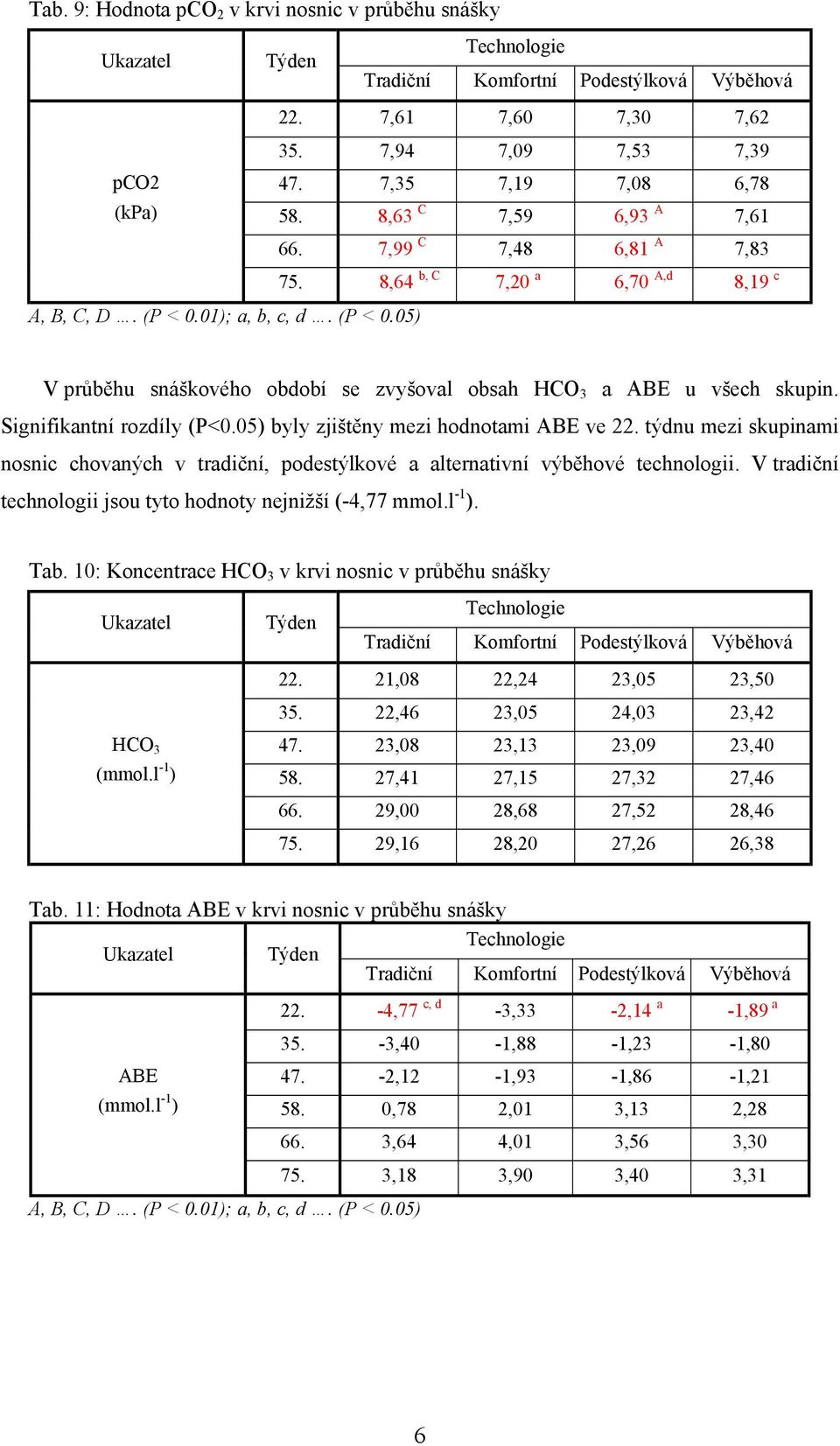 05) byly zjištěny mezi hodnotami ABE ve 22. týdnu mezi skupinami nosnic chovaných v tradiční, podestýlkové a alternativní výběhové technologii.