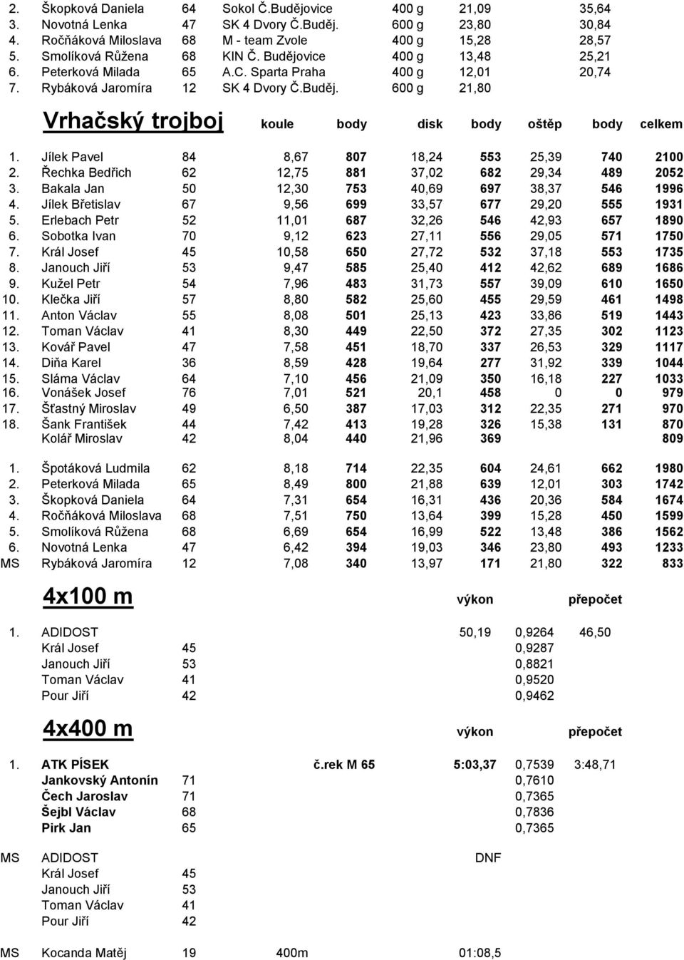 Jílek Pavel 84 8,67 807 18,24 553 25,39 740 2100 2. Řechka Bedřich 62 12,75 881 37,02 682 29,34 489 2052 3. Bakala Jan 50 12,30 753 40,69 697 38,37 546 1996 4.