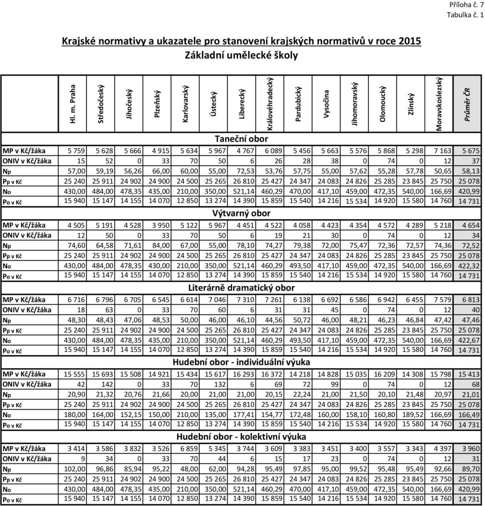 298 7 163 5 675 ONIV v Kč/žáka 15 52 33 7 5 6 26 28 38 74 12 37 Np 57, 59,19 56,26 66, 6, 55, 72,53 53,76 57,75 55, 57,62 55,28 57,78 5,65 58,13 Pp v Kč 25 24 25 911 24 92 24 9 24 5 25 265 26 81 25