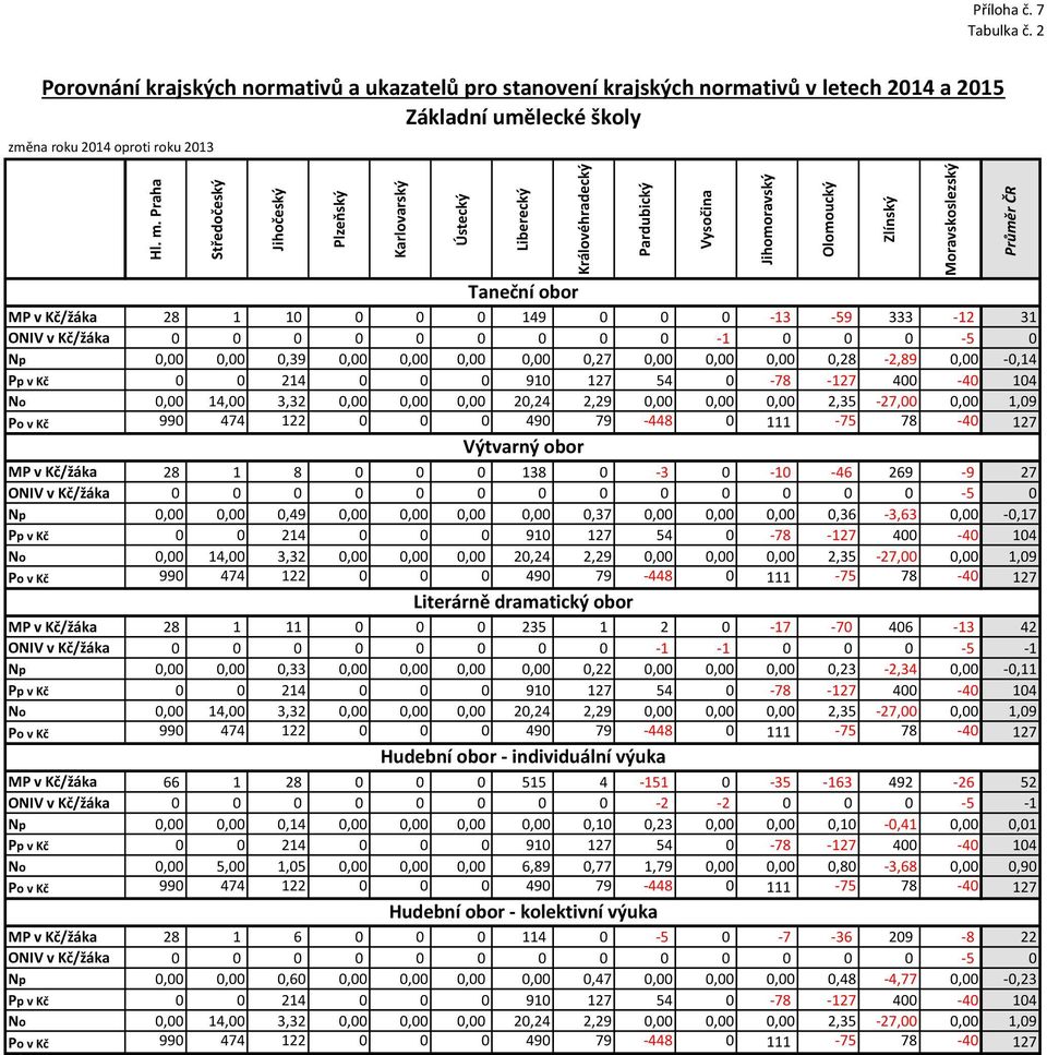 333-12 31 ONIV v Kč/žáka -1-5 Np,,,39,,,,,27,,,,28-2,89, -,14 Pp v Kč 214 91 127 54-78 -127 4-4 14 No, 14, 3,32,,, 2,24 2,29,,, 2,35-27,, 1,9 Po v Kč 99 474 122 49 79-448 111-75 78-4 127 Výtvarný