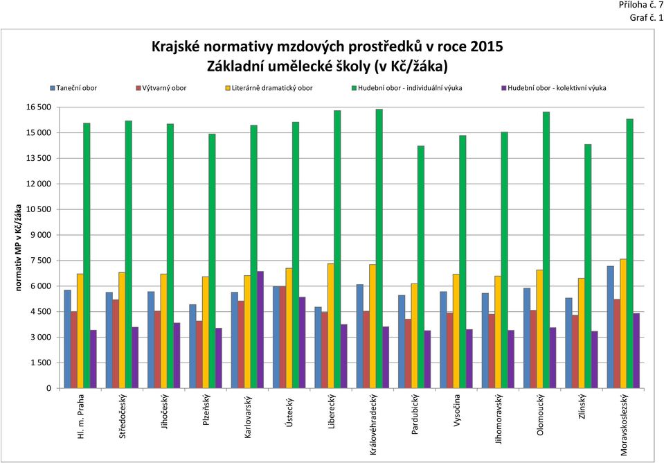 prostředků v roce 215 Základní