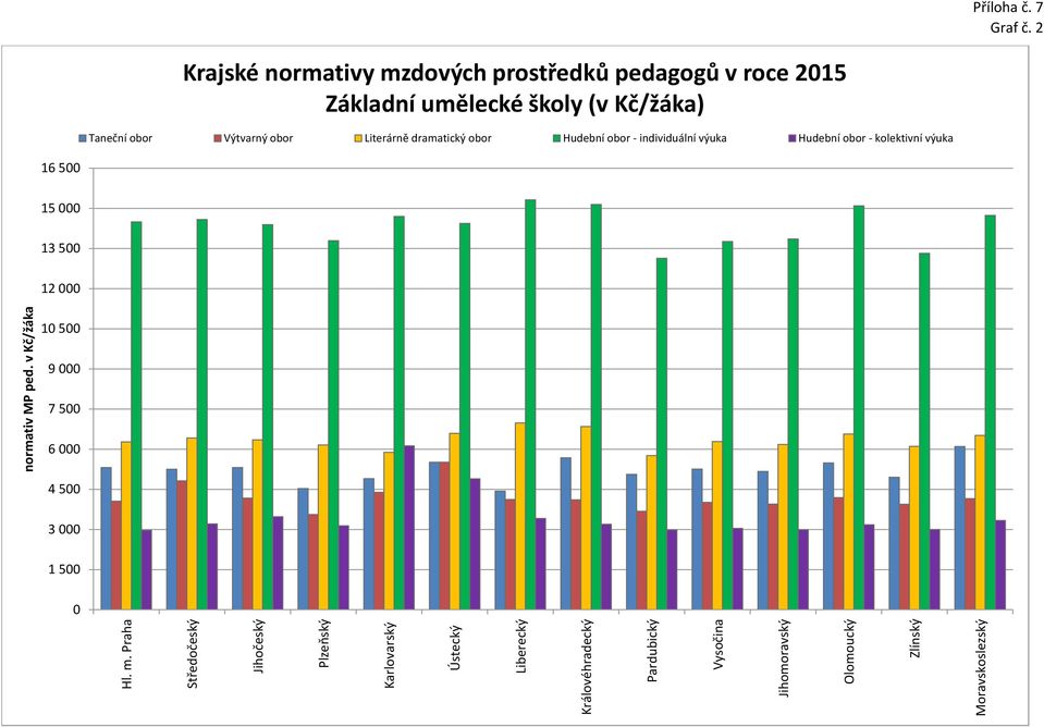 pedagogů v roce 215 Základní umělecké