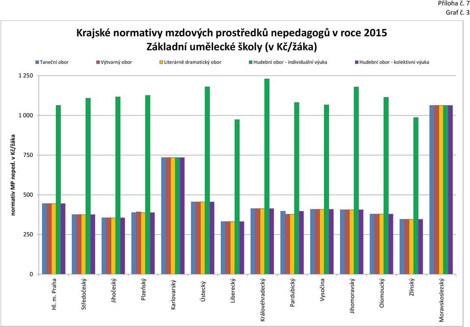 prostředků nepedagogů v roce 215