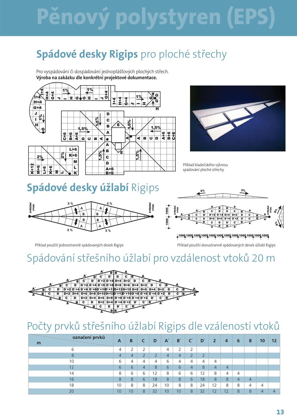 desek úžlabí Rigips Spádování střešního úžlabí pro vzdálenost vtoků 20 m Počty prvků střešního úžlabí Rigips dle vzáleností vtoků m označení prvků A B C D A B C D 2 4 6 8 10 12 6