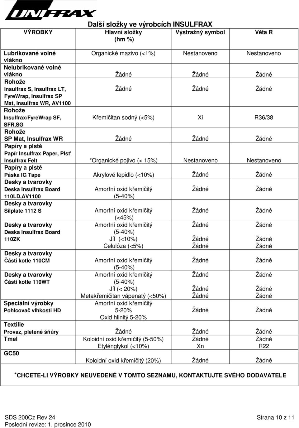 Insulfrax Paper, Plsť Insulfrax Felt *Organické pojivo (< 15%) Nestanoveno Nestanoveno Papíry a plstě Páska IG Tape Akrylové lepidlo (<10%) Desky a tvarovky Deska Insulfrax Board 110LD,AV1100 (5-40%)