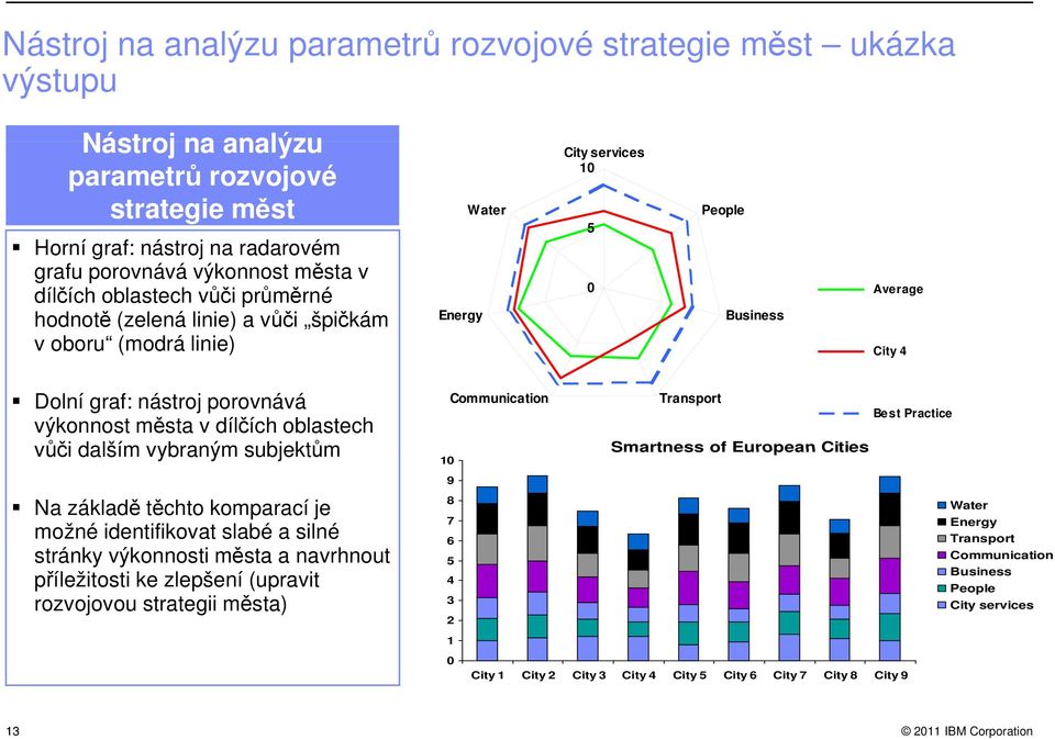 dílčích oblastech vůči dalším vybraným subjektům Na základě těchto komparací je možné identifikovat slabé a silné stránky tá výkonnosti města ě a navrhnout příležitosti ke zlepšení (upravit