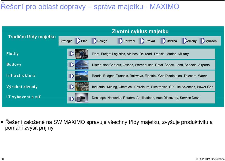 Tunnels, Railways, Electric / Gas Distribution, Telecom, Water Výrobní závody IT vybavení a síť Industrial, Mining, Chemical, Petroleum, Electronics, CP, Life Sciences, Power Gen