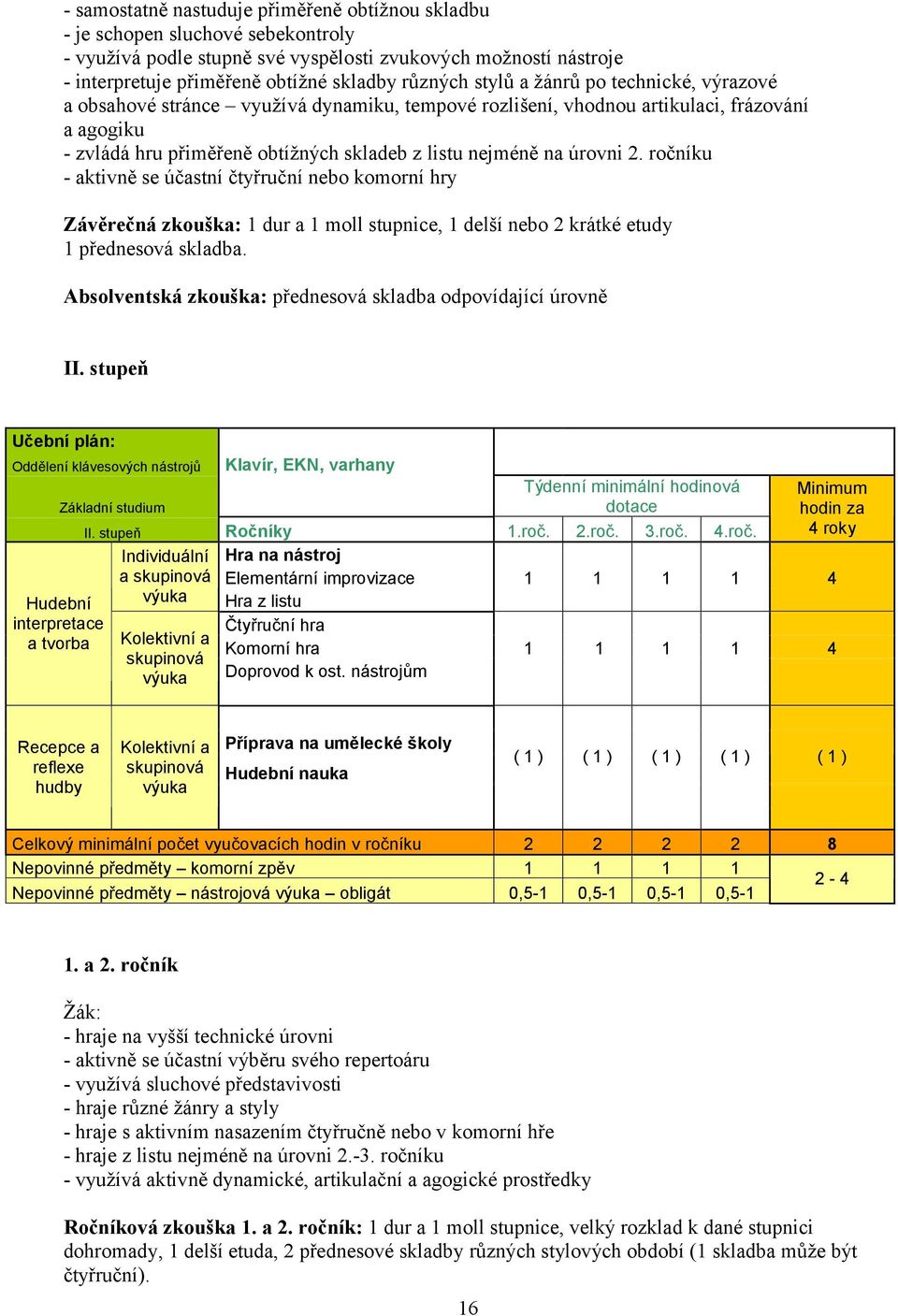 2. ročníku - aktivně se účastní čtyřruční nebo komorní hry Závěrečná zkouška: 1 dur a 1 moll stupnice, 1 delší nebo 2 krátké etudy 1 přednesová skladba.