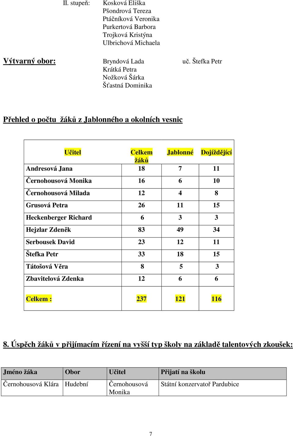 16 6 10 Černohousová Milada 12 4 8 Grusová Petra 26 11 15 Heckenberger Richard 6 3 3 Hejzlar Zdeněk 83 49 34 Serbousek David 23 12 11 Štefka Petr 33 18 15 Tátošová Věra 8 5 3 Zbavitelová