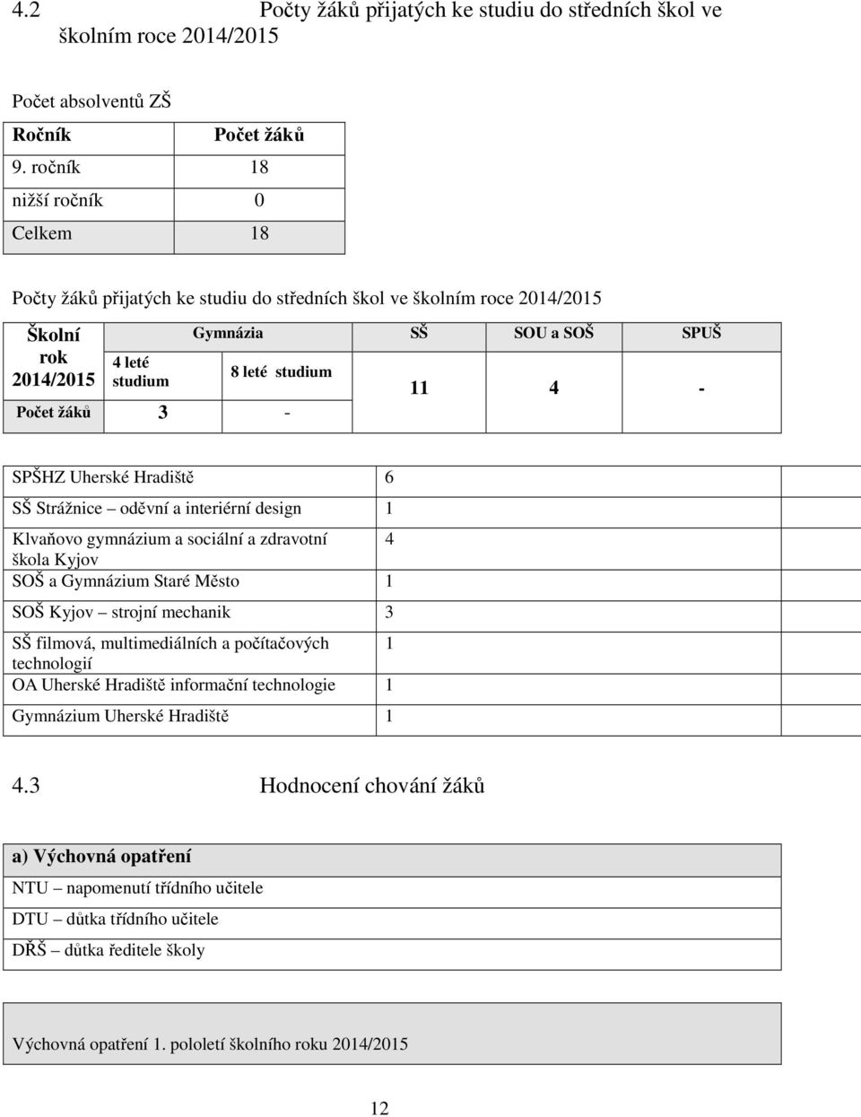 3-11 4 - SPŠHZ Uherské Hradiště 6 SŠ Strážnice oděvní a interiérní design 1 Klvaňovo gymnázium a sociální a zdravotní 4 škola Kyjov SOŠ a Gymnázium Staré Město 1 SOŠ Kyjov strojní mechanik 3 SŠ