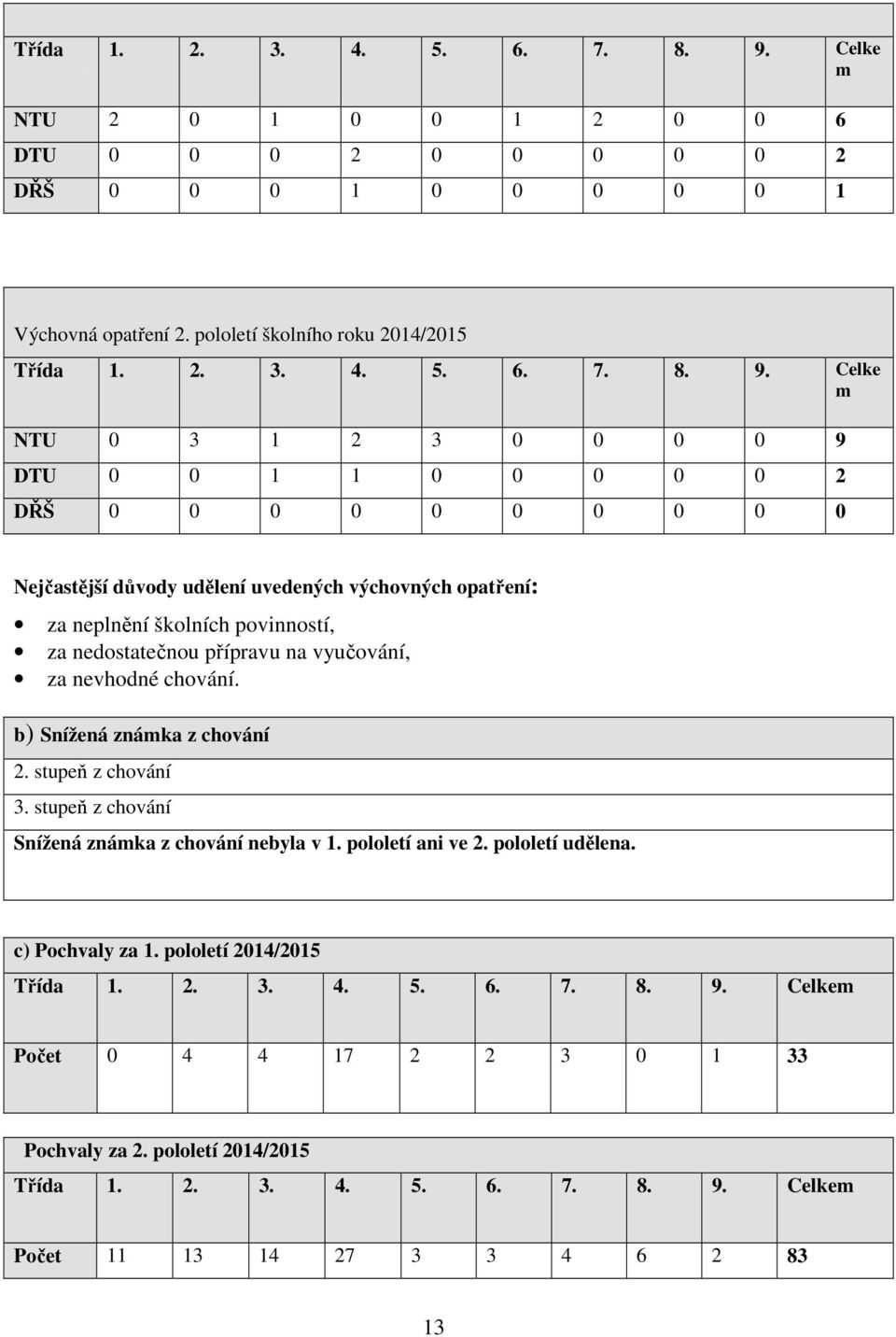 pololetí školního roku 2014/2015  Celke m NTU 0 3 1 2 3 0 0 0 0 9 DTU 0 0 1 1 0 0 0 0 0 2 DŘŠ 0 0 0 0 0 0 0 0 0 0 Nejčastější důvody udělení uvedených výchovných opatření: za neplnění školních