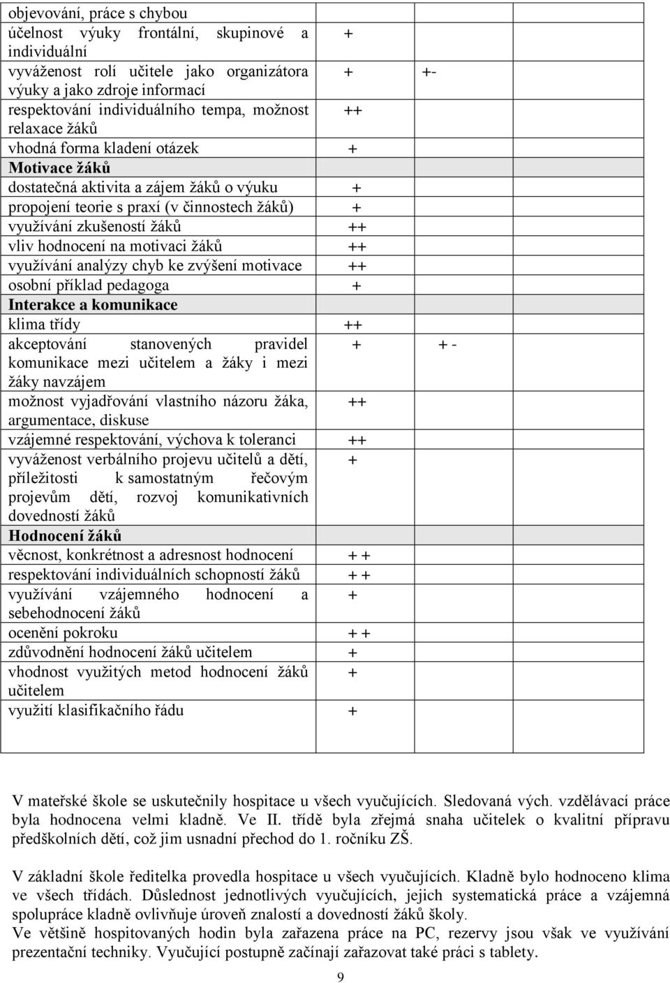 motivaci žáků ++ využívání analýzy chyb ke zvýšení motivace ++ osobní příklad pedagoga + Interakce a komunikace klima třídy ++ akceptování stanovených pravidel + + - komunikace mezi učitelem a žáky i