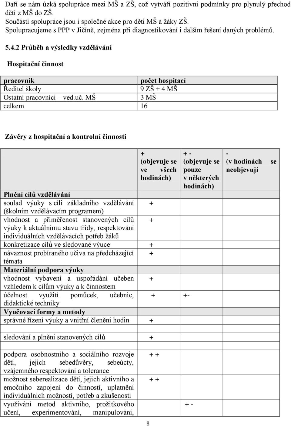 2 Průběh a výsledky vzdělávání Hospitační činnost pracovník počet hospitací Ředitel školy 9 ZŠ + 4 MŠ Ostatní pracovníci ved.uč.