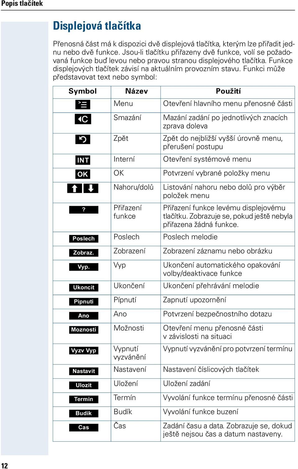 Funkci může představovat text nebo symbol: Symbol Název Použití Menu Otevření hlavního menu přenosné části X Smazání Mazání zadání po jednotlivých znacích zprava doleva Zpět Zpět do nejbližší vyšší