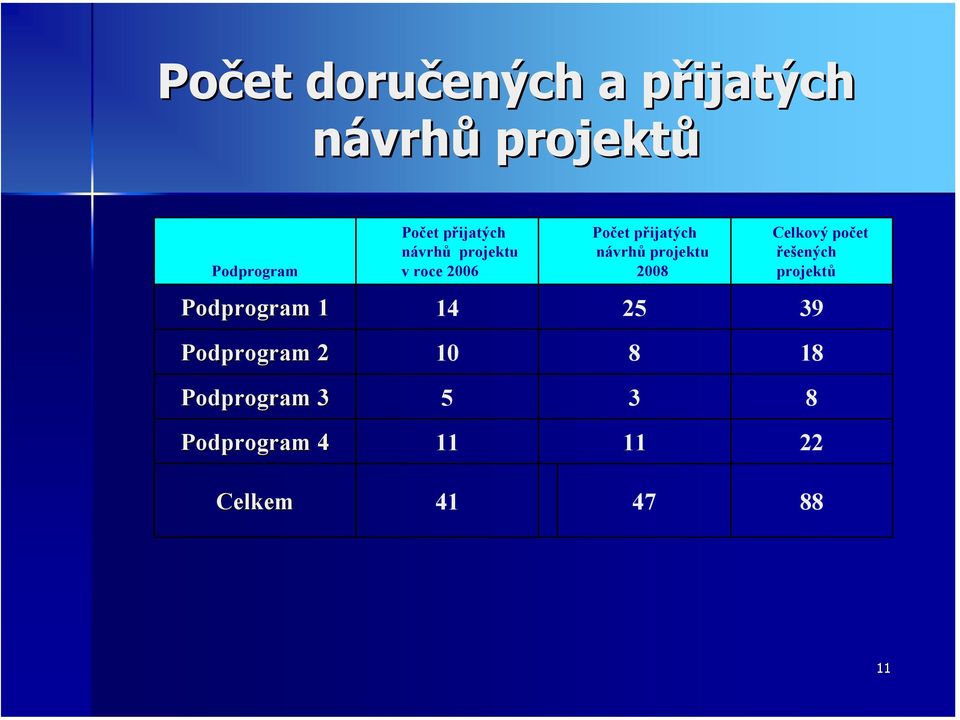 projektu 2008 Celkový počet řešených projektů Podprogram 1 14 25 39