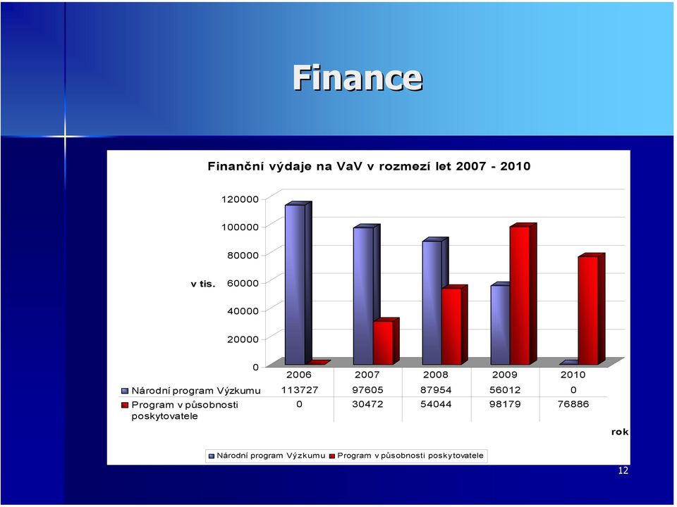 60000 40000 20000 0 Národní program Výzkumu 113727 97605 87954 56012 0