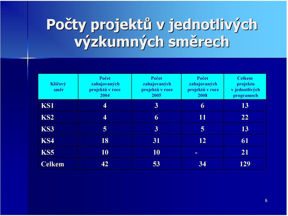 Počet zahajovaných projektů vroce 2008 Celkem projektu v jednotlivých