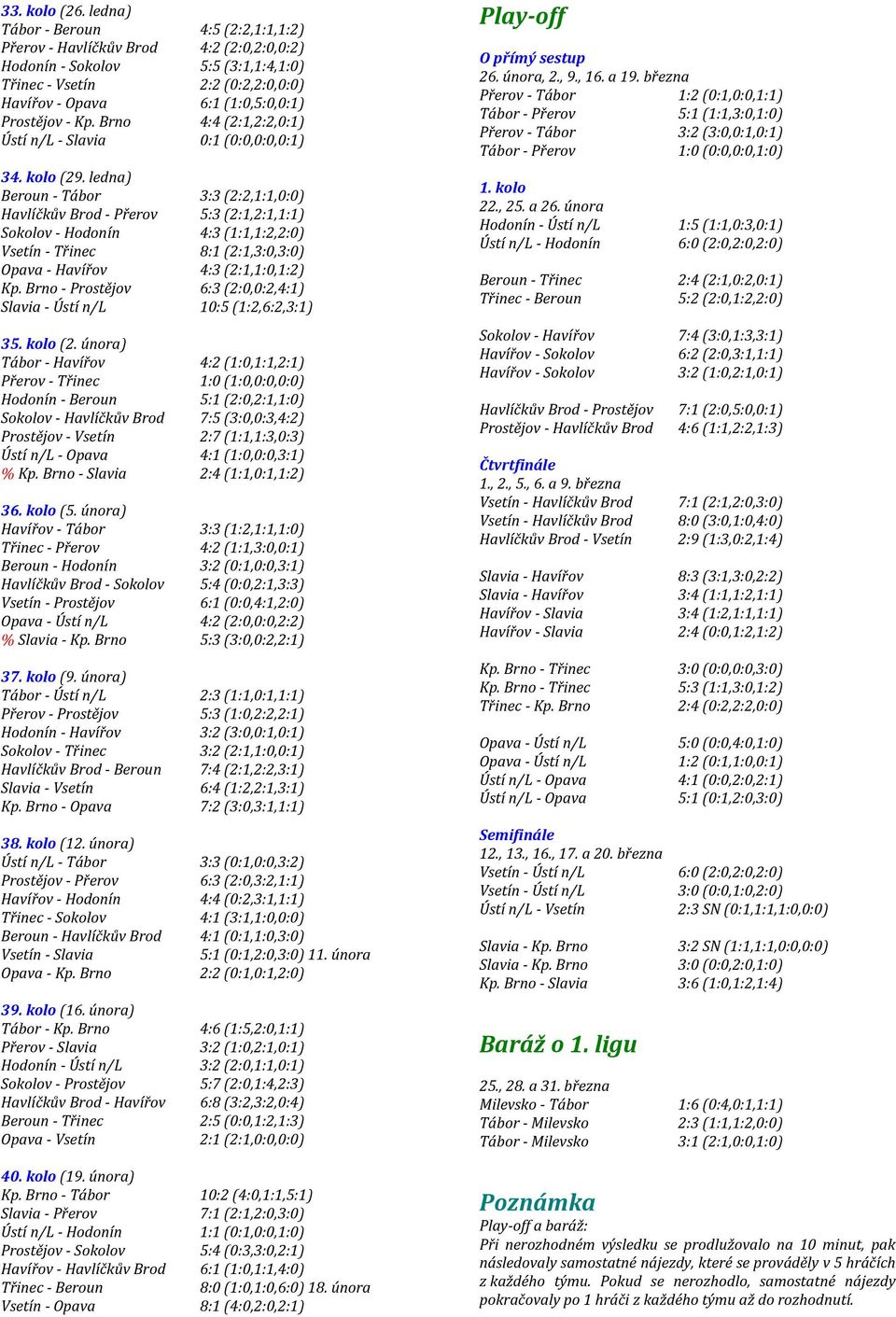 Kp. Brno 4:4 (2:1,2:2,0:1) Ústí n/l - Slavia 0:1 (0:0,0:0,0:1) 34. kolo (29.