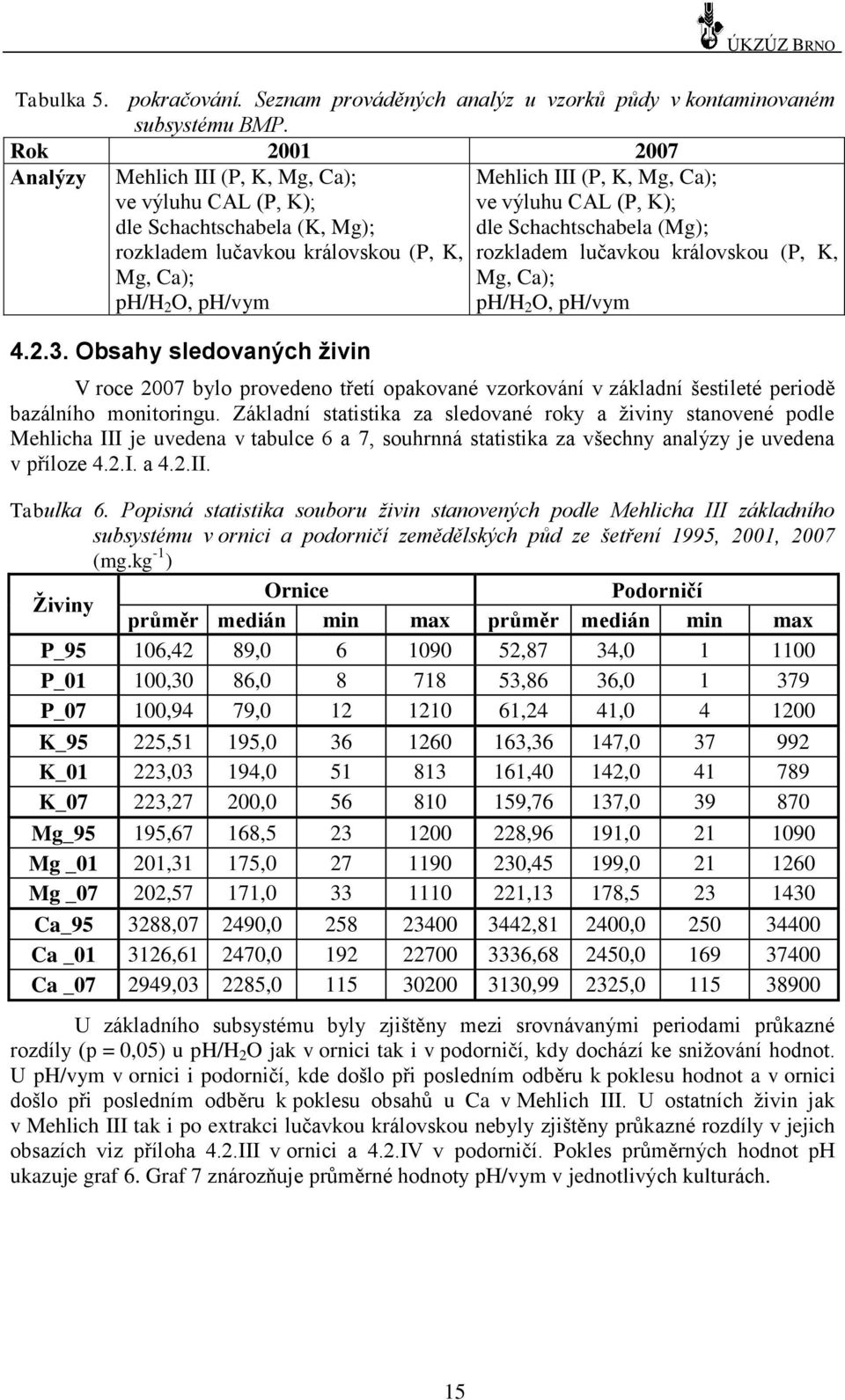 Obsahy sledovaných živin Mehlich III (P, K, Mg, Ca); ve výluhu CAL (P, K); dle Schachtschabela (Mg); rozkladem lučavkou královskou (P, K, Mg, Ca); ph/h 2 O, ph/vym V roce bylo provedeno třetí