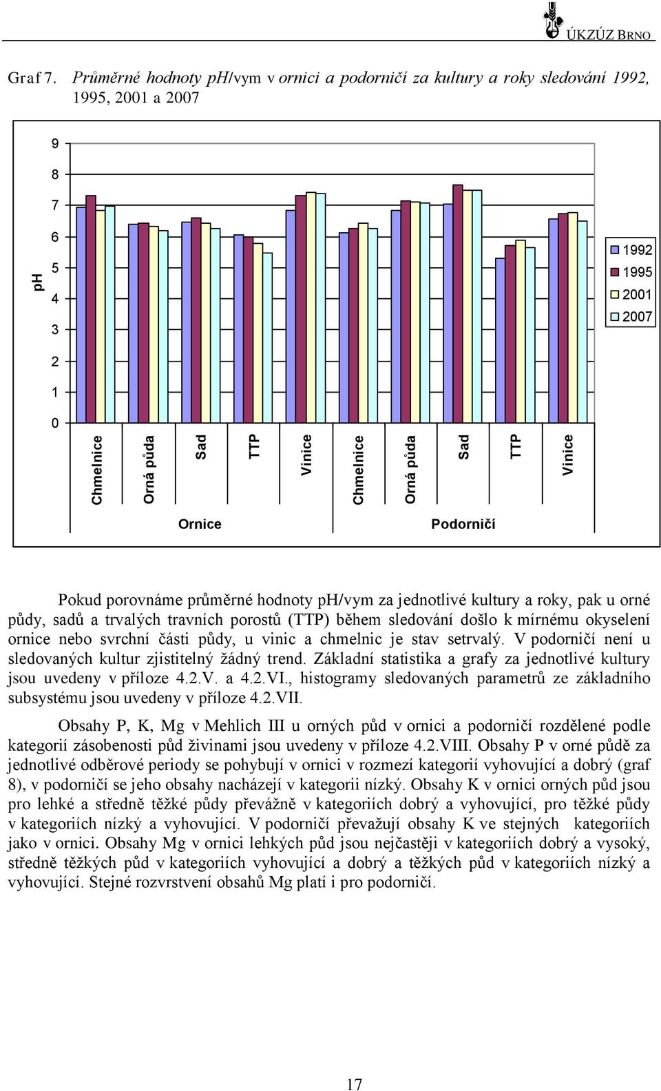sadů a trvalých travních porostů (TTP) během sledování došlo k mírnému okyselení ornice nebo svrchní části půdy, u vinic a chmelnic je stav setrvalý.