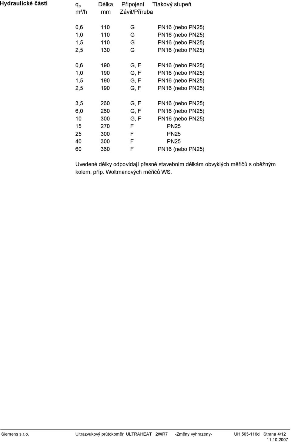 PN25) 6,0 260 G, F PN16 (nebo PN25) 10 300 G, F PN16 (nebo PN25) 15 270 F PN25 25 300 F PN25 40 300 F PN25 60 360 F PN16 (nebo PN25) Uvedené délky odpovídají p esn