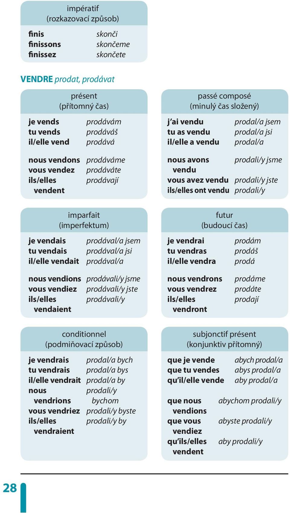 vendu prodali/y jsme prodali/y jste prodali/y imparfait (imperfektum) futur (budoucí čas) je vendais prodával/a jsem je vendrai prodám tu vendais prodával/a jsi tu vendras prodáš il/elle vendait