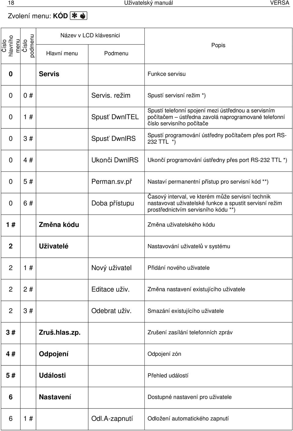 Spustí programování ústředny počítačem přes port RS- 232 TTL *) 0 4 # Ukonči DwnlRS Ukončí programování ústředny přes port RS-232 TTL *) 0 5 # Perman.sv.