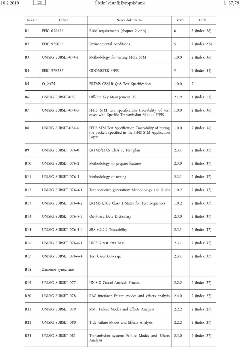 FFFIS STM 1.0.0 2 (Index 36) B4 EEIG 97E267 ODOMETER FFFIS 5 1 (Index 44) B5 O_2475 ERTMS GSM-R QoS Test Specification 1.0.0 2 B6 UNISIG SUBSET-038 Off-line Key Management FIS 2.1.9 1 (Index 11) B7 UNISIG SUBSET-074-3 FFFIS STM test specification traceability of test cases with Specific Transmission Module FFFIS 1.