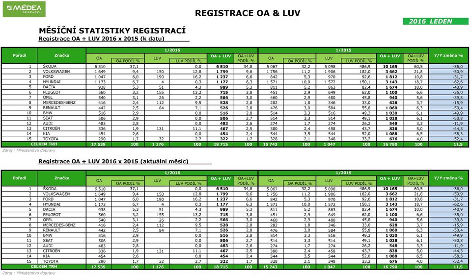 6, 19 16,2 1 237 6,6 842 5,3 97 92,6 1 812 1,8-31,7 4 HYUNDAI 1 173 6,7 4,3 1 177 6,3 1 571 1, 1 572 15,1 3 143 18,7-62,6 5 DACIA 938 5,3 51 4,3 989 5,3 811 5,2 863 82,4 1 674 1, -4,9 6 PEUGEOT 56