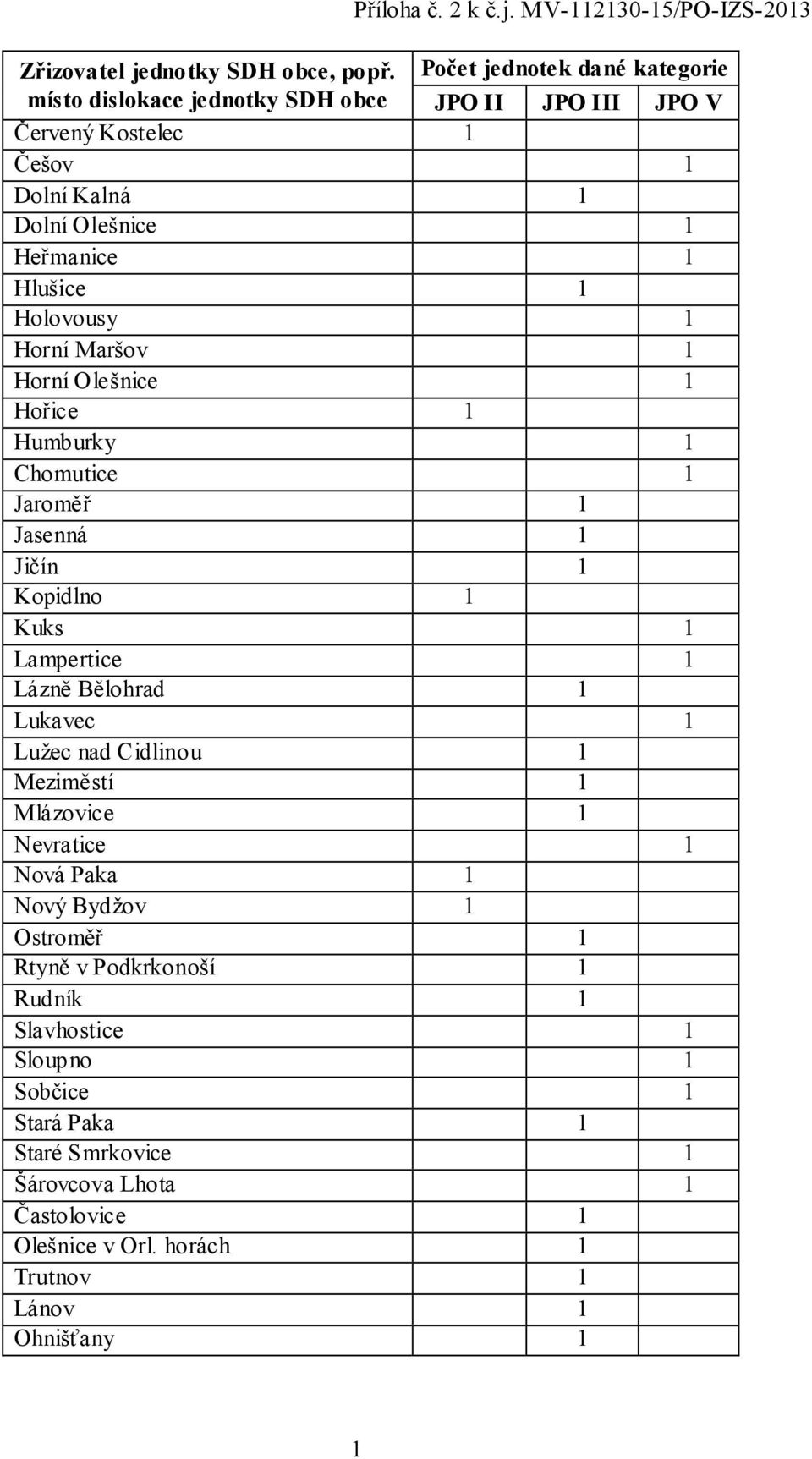 Holovousy 1 Horní Maršov 1 Horní Olešnice 1 Hořice 1 Humburky 1 Chomutice 1 Jaroměř 1 Jasenná 1 Jičín 1 Kopidlno 1 Kuks 1 Lampertice 1 Lázně Bělohrad 1 Lukavec 1 Lužec nad