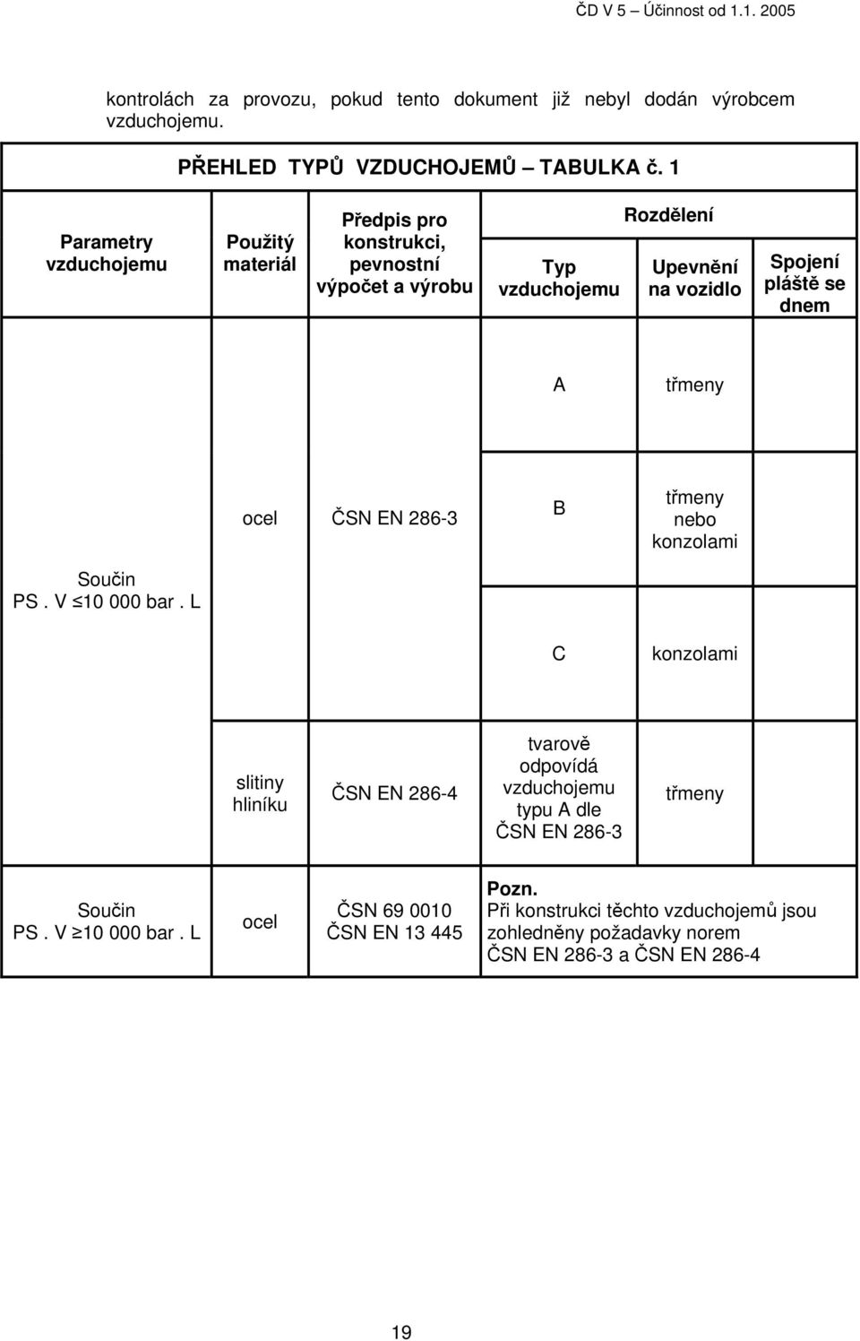 se dnem A třmeny ocel ČSN EN 286-3 B třmeny nebo konzolami Součin PS. V 10 000 bar.