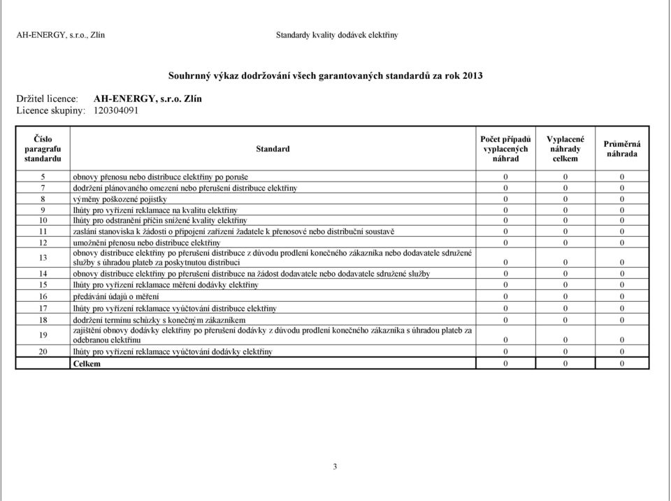 0 10 lhůty pro odstranění příčin snížené kvality elektřiny 0 0 0 11 zaslání stanoviska k žádosti o připojení zařízení žadatele k přenosové nebo distribuční soustavě 0 0 0 12 umožnění přenosu nebo