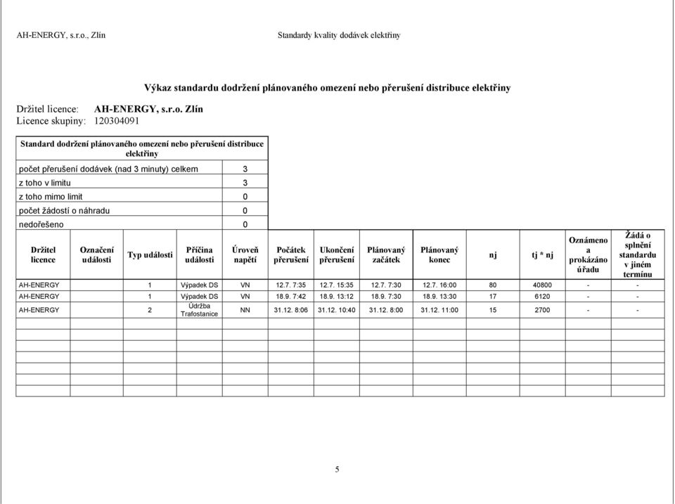 přerušení Plánovaný začátek Plánovaný konec nj tj * nj Oznámeno a prokázáno úřadu AH-ENERGY 1 Výpadek DS VN 12.7. 7:35 12.7. 15:35 12.7. 7:30 12.7. 16:00 80 40800 - - AH-ENERGY 1 Výpadek DS VN 18.