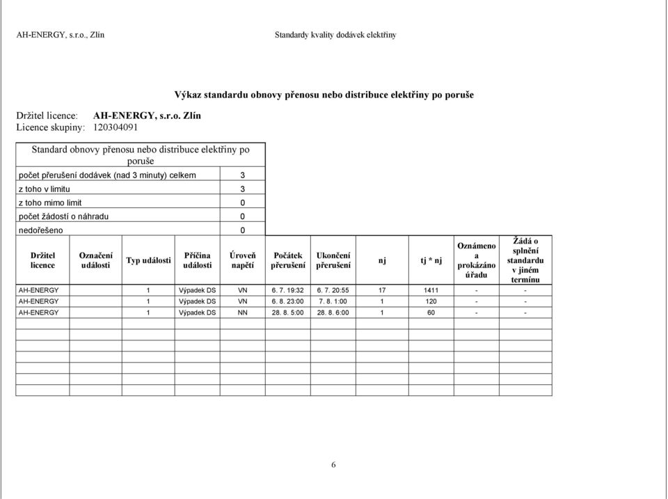 události Úroveň napětí Počátek přerušení Ukončení přerušení nj tj * nj Oznámeno a prokázáno úřadu AH-ENERGY 1 Výpadek DS VN 6. 7.