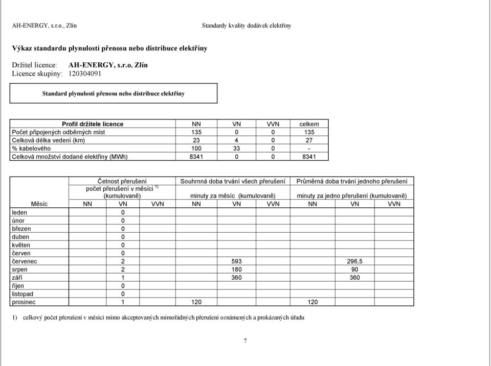 jednoho přerušení počet přerušení v měsíci 1) (kumulovaně) minuty za měsíc (kumulovaně) minuty za jedno přerušení (kumulovaně) Měsíc NN VN VVN NN VN VVN NN VN VVN leden 0 únor 0 březen 0 duben 0