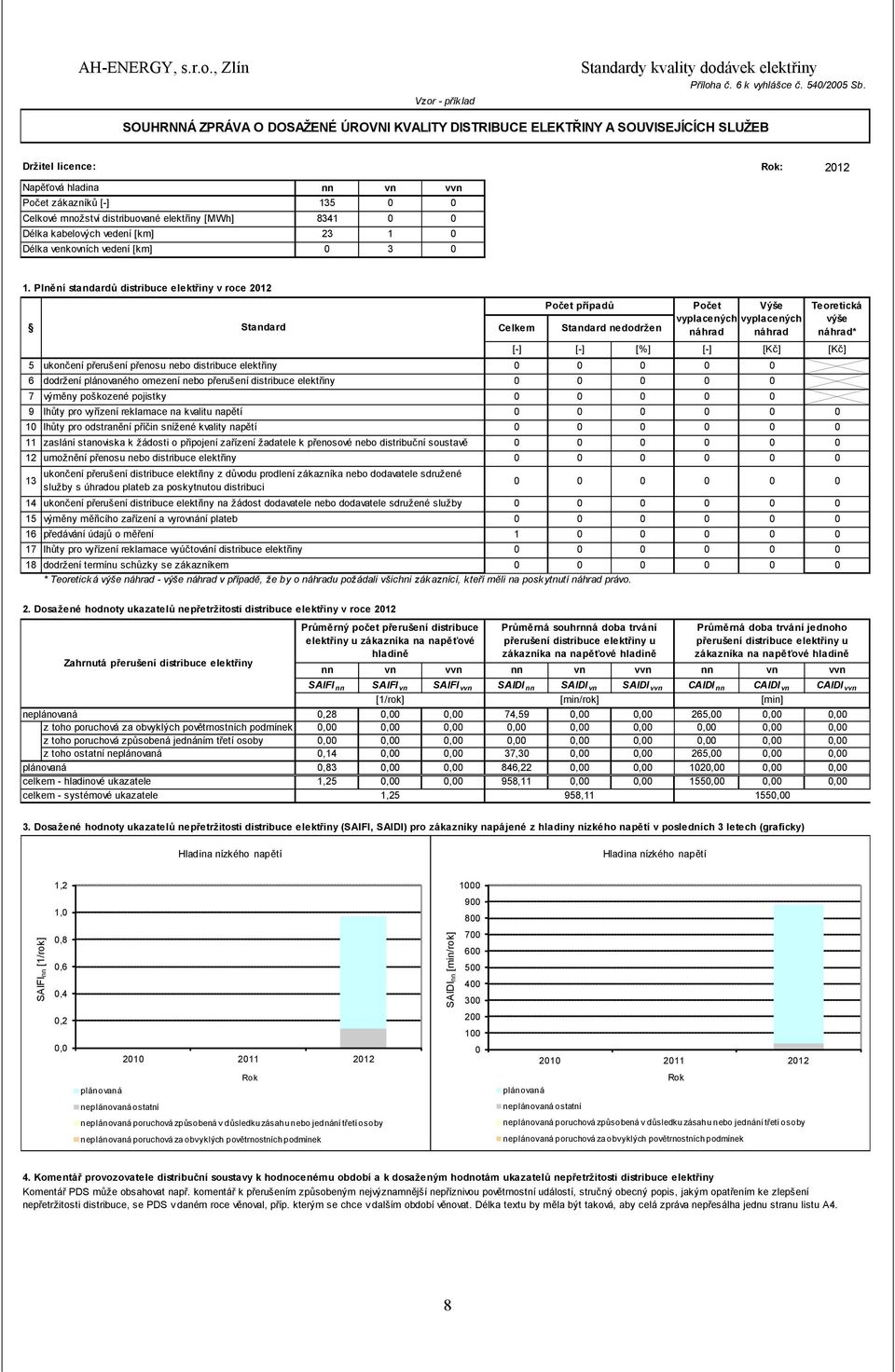 kabelových vedení [km] Délka venkovních vedení [km] nn vn vvn 135 0 0 8341 0 0 23 1 0 0 3 0 Rok: 2012 1.