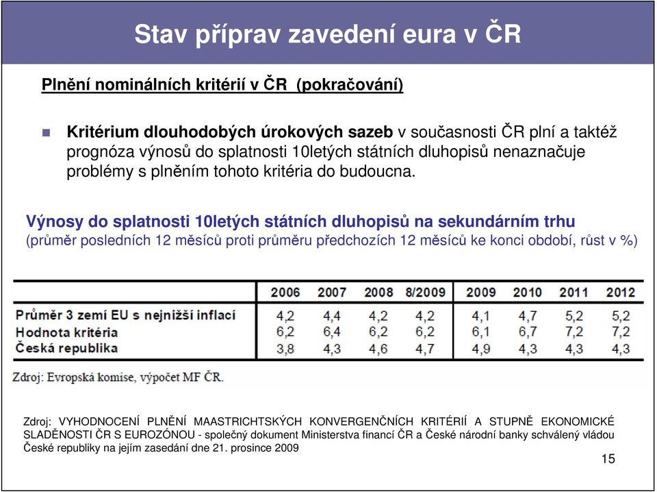 Výnosy do splatnosti 10letých státních dluhopisů na sekundárním trhu (průměr posledních 12 měsíců proti průměru předchozích 12 měsíců ke konci období, růst v %)