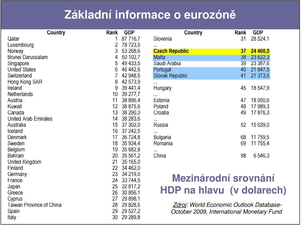 7 42 948,5 Slovak Republic 41 21 373,5 Hong Kong SAR 8 42 573,9... Ireland 9 39 441,4 Hungary 45 18 547,9 Netherlands 10 39 277,7.