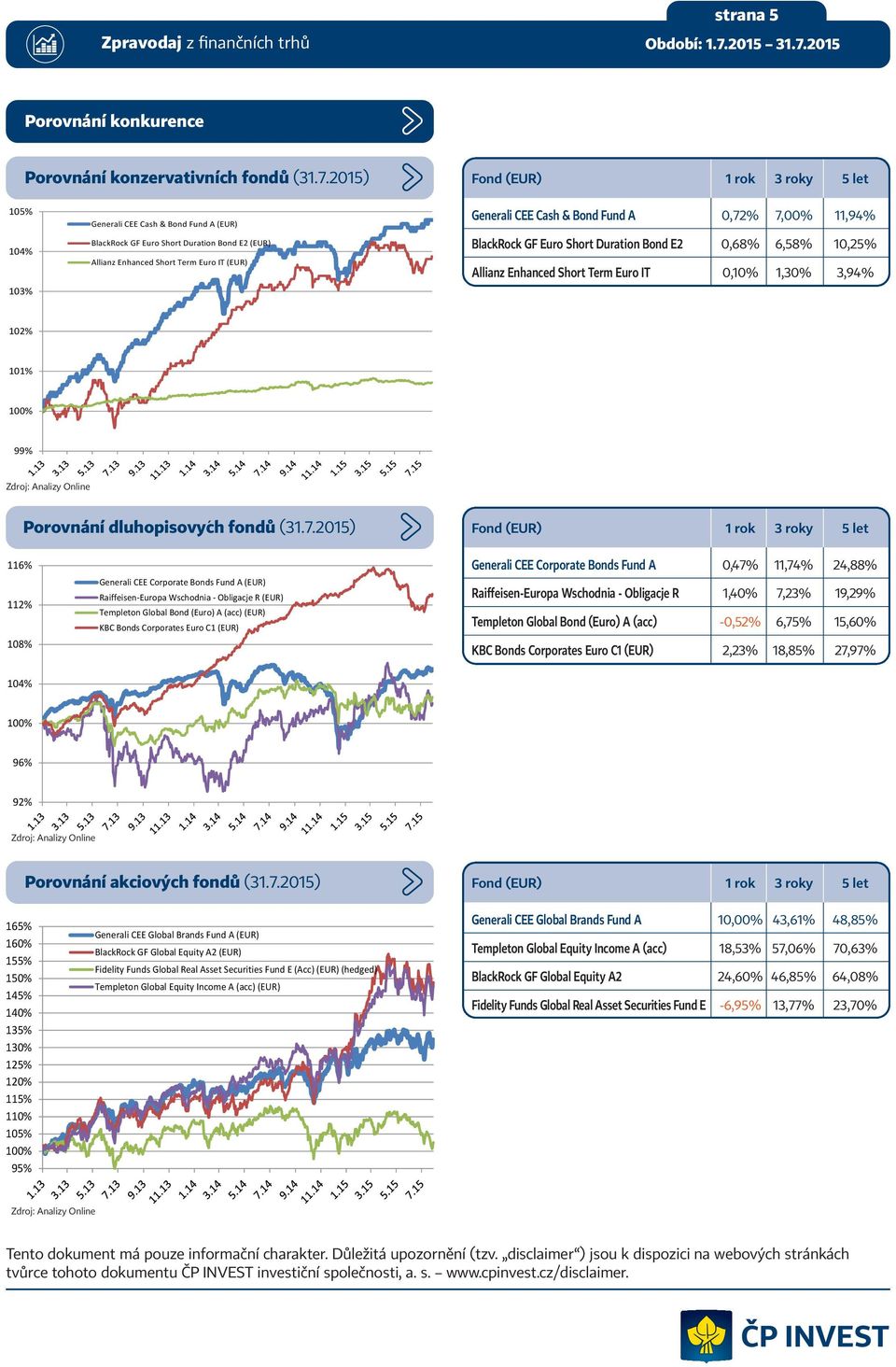 BlackRock GF Euro Short Duration Bond E2 0,68% 6,58% 10,25% Allianz Enhanced Short Term Euro IT 0,10% 1,30% 3,94% 102% 101% 99% Porovnání dluhopisovyćh fondů (31.7.