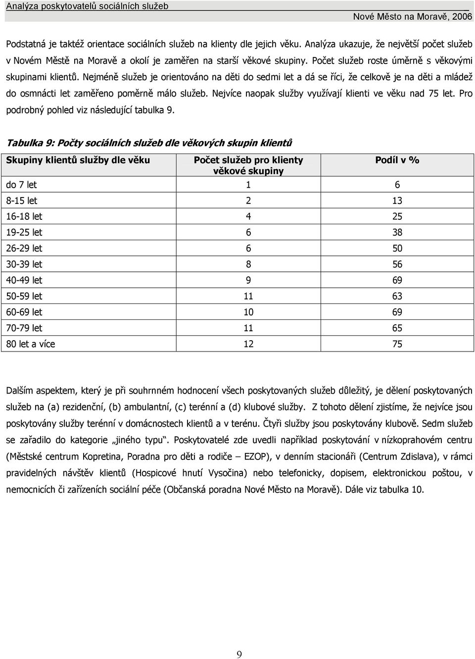 Nejvíce naopak služby využívají klienti ve věku nad 75 let. Pro podrobný pohled viz následující tabulka 9.