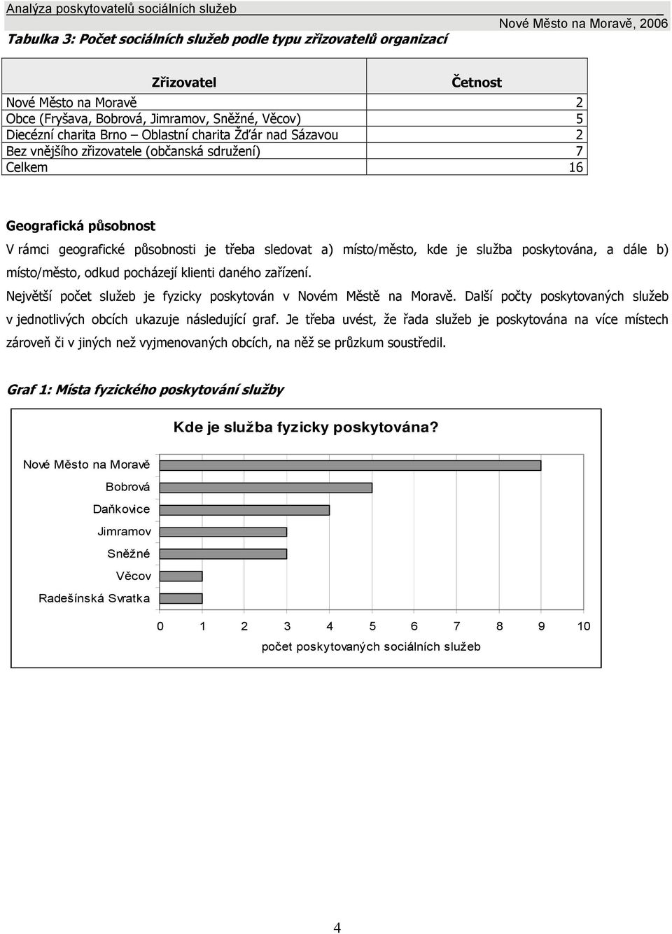 pocházejí klienti daného zařízení. Největší počet služeb je fyzicky poskytován v Novém Městě na Moravě. Další počty poskytovaných služeb v jednotlivých obcích ukazuje následující graf.