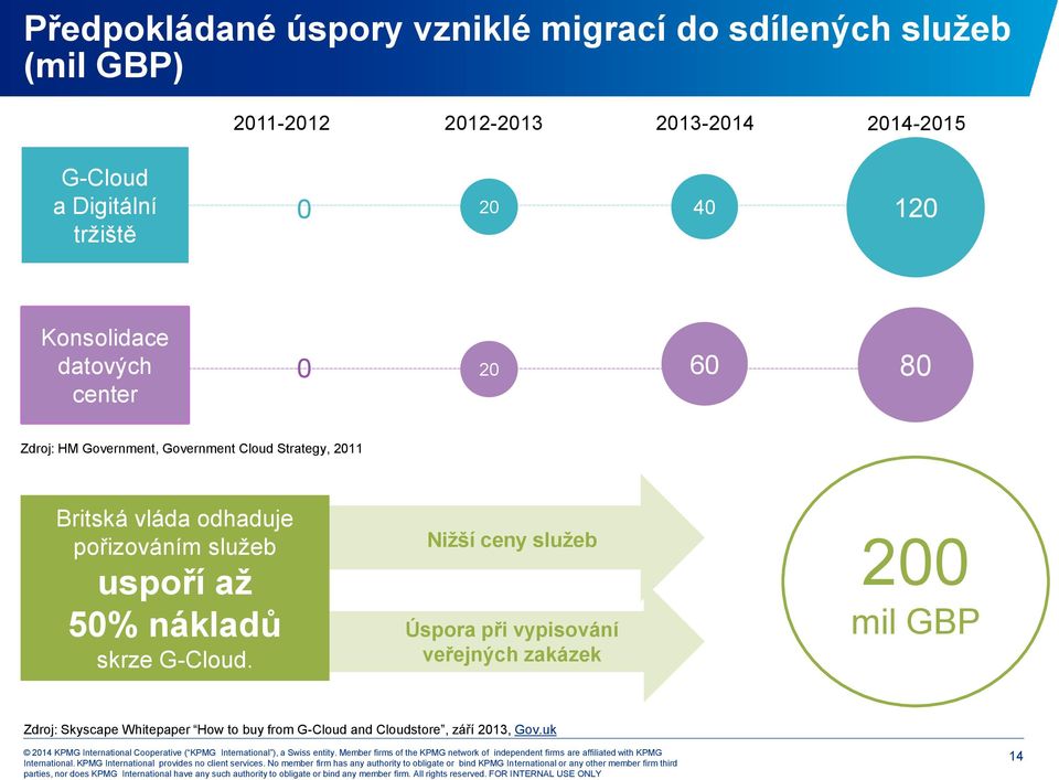 2011 Britská vláda odhaduje pořizováním služeb uspoří až 50% nákladů skrze G-Cloud.