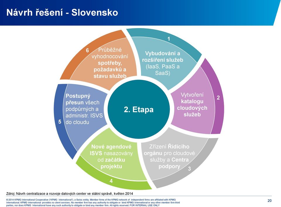 Etapa Vytvoření katalogu cloudových služeb 2 Nové agendové ISVS nasazovány od začátku projektu Zřízení Řídícího