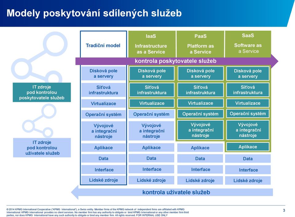 Virtualizace Síťová infrastruktura Virtualizace Operační systém Operační systém Operační systém Operační systém IT zdroje pod kontrolou uživatele služeb Vývojové a integrační nástroje Aplikace Data