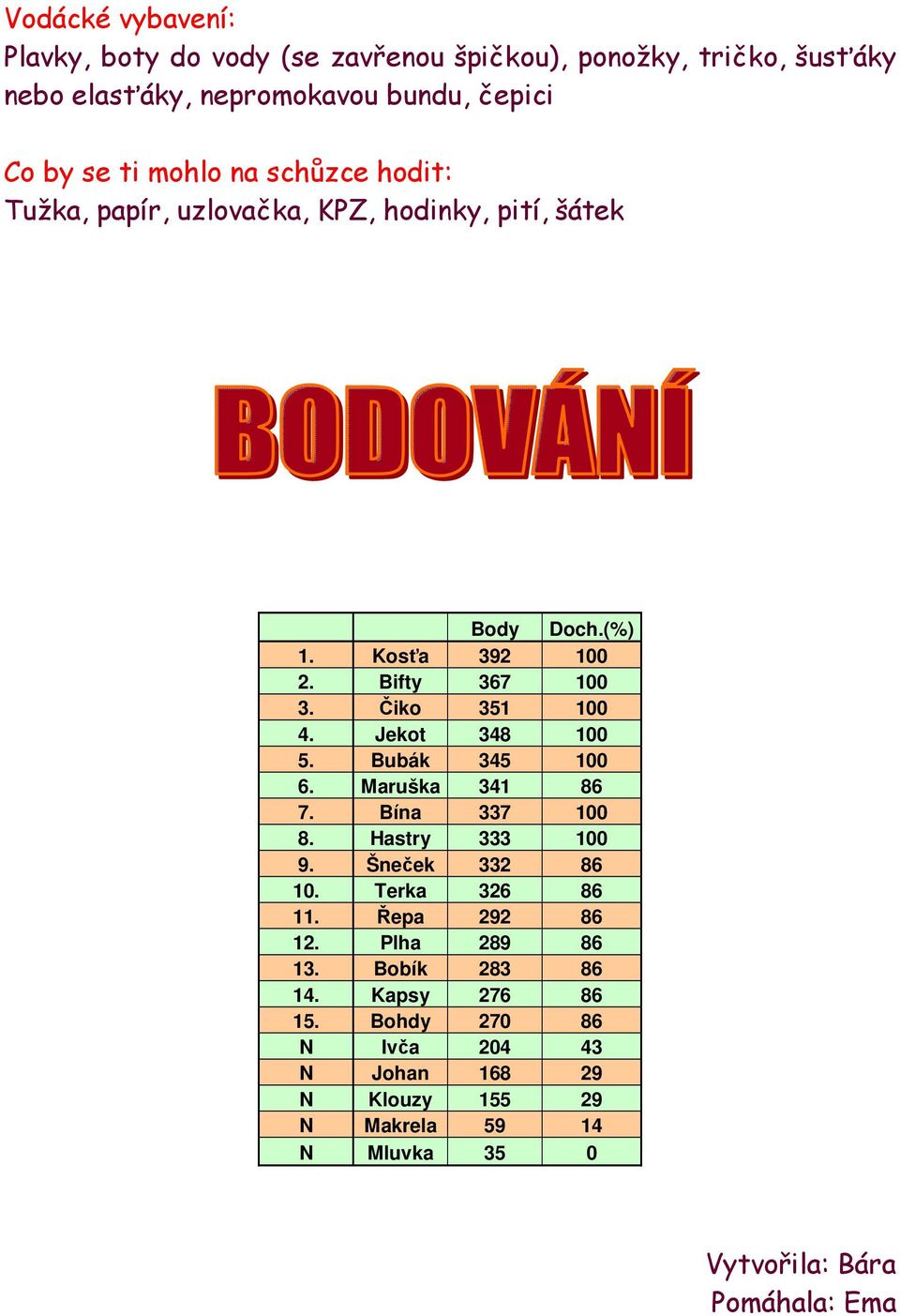 Jekot 348 100 5. Bubák 345 100 6. Maruška 341 86 7. Bína 337 100 8. Hastry 333 100 9. Šneček 332 86 10. Terka 326 86 11. Řepa 292 86 12.