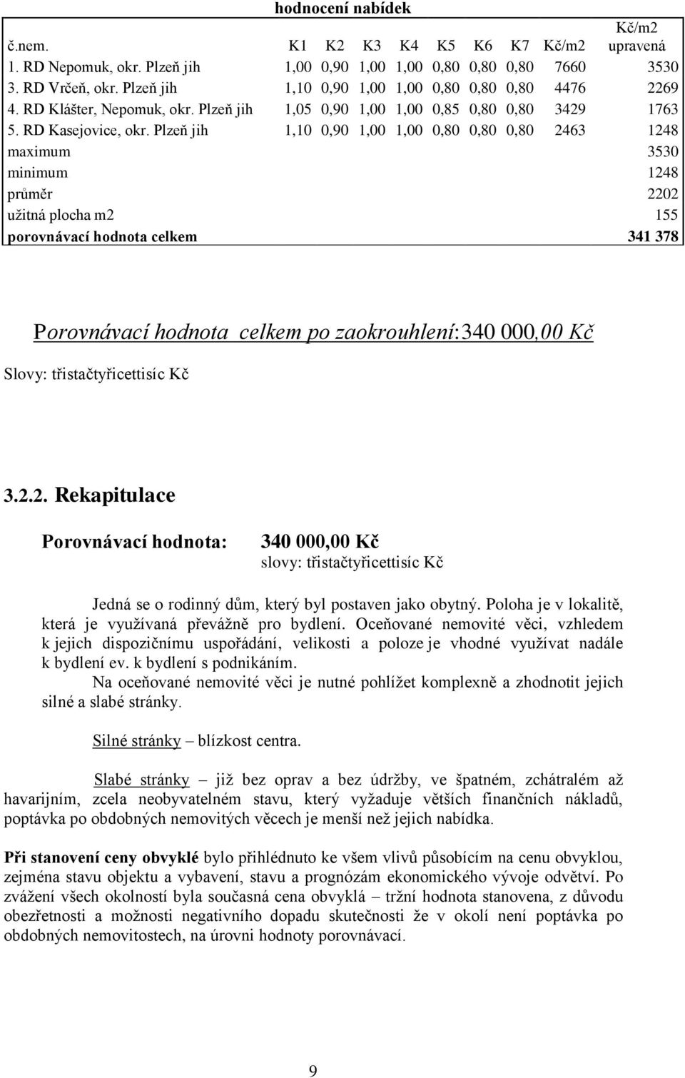 Plzeň jih 1,10 0,90 1,00 1,00 0,80 0,80 0,80 2463 1248 maximum 3530 minimum 1248 průměr 2202 užitná plocha m2 155 porovnávací hodnota celkem 341 378 Porovnávací hodnota celkem po zaokrouhlení:340