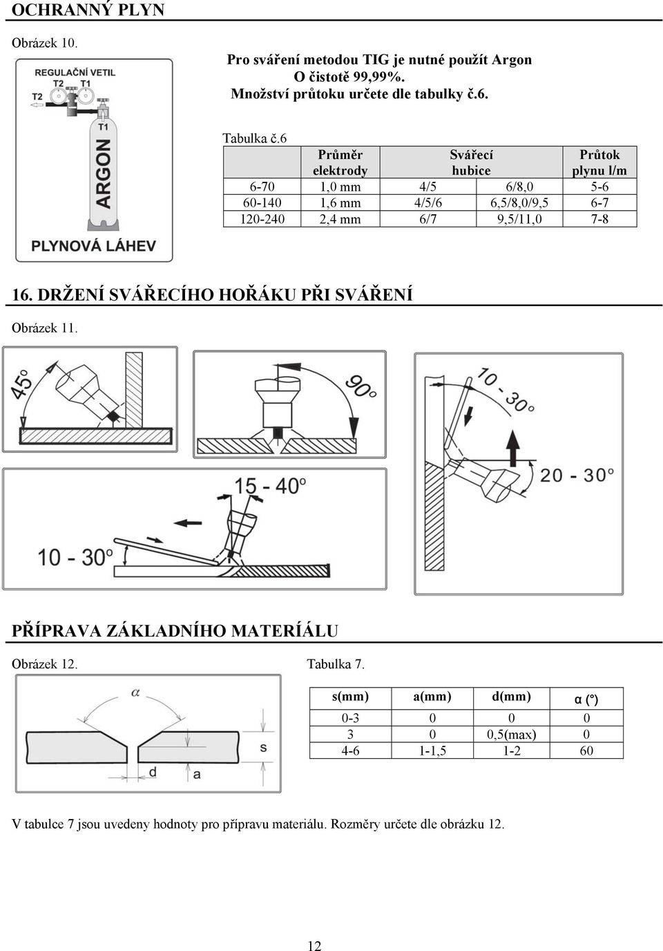 6 Průměr elektrody Svářecí hubice Průtok plynu l/m 6-70 1,0 mm 4/5 6/8,0 5-6 60-140 1,6 mm 4/5/6 6,5/8,0/9,5 6-7 120-240 2,4 mm 6/7