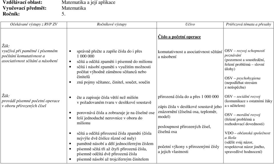 přečte a zapíše čísla do i přes 1 000 000 sčítá a odčítá zpaměti i písemně do milionu sčítá i násobí zpaměti s využitím možnosti počítat výhodně záměnou sčítanců nebo činitelů zná pojmy sčítanec,