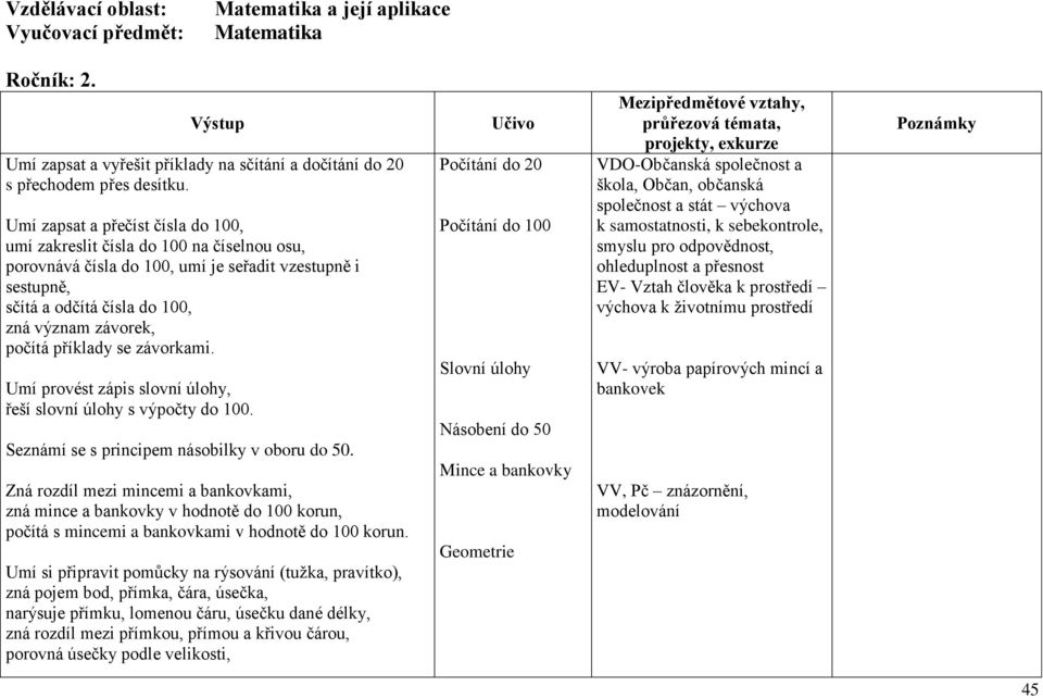 příklady se závorkami. Umí provést zápis slovní úlohy, řeší slovní úlohy s výpočty do 100. Seznámí se s principem násobilky v oboru do 50.